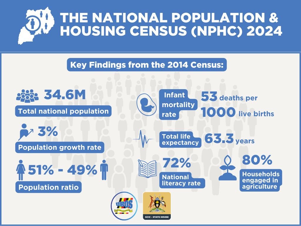 Uganda Census 2024: Enumerator & Supervisor Shortlist Released