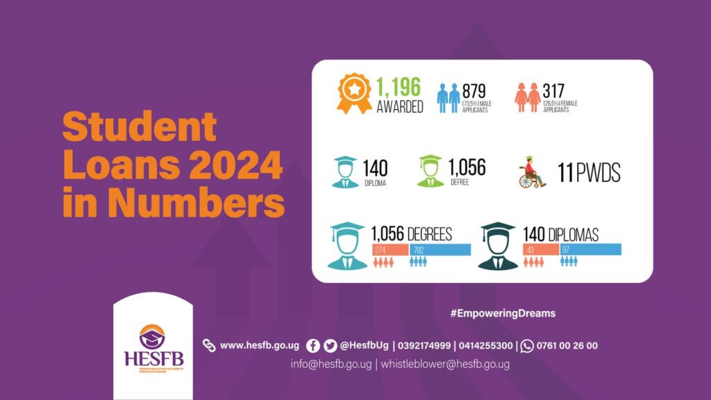 1,196 Students Awarded Loans in Uganda’s Students’ Loan Scheme
