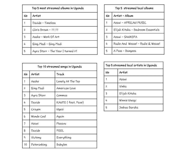 Spotify Wrapped 2024: Afrobeats Remains Top While Women Inspire Local Music Surge in Uganda